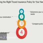 Choosing the Right Travel Insurance for a safe and enjoyable journey.