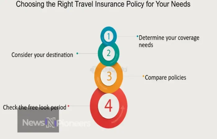 Choosing the Right Travel Insurance for a safe and enjoyable journey.