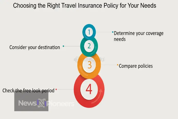 Choosing the Right Travel Insurance for a safe and enjoyable journey.