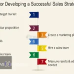 Developing a Successful Sales Strategy flowchart showing key steps and components