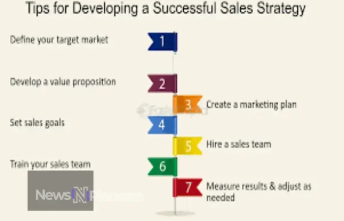 Developing a Successful Sales Strategy flowchart showing key steps and components