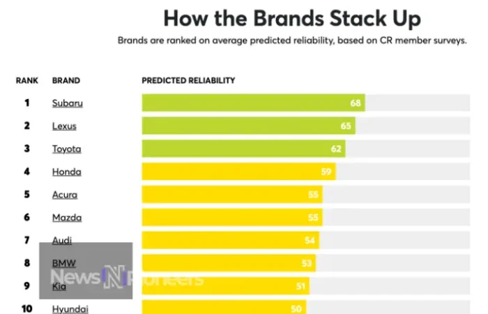 Most Reliable Car Brands This Year - A guide to dependable vehicles for consumers.