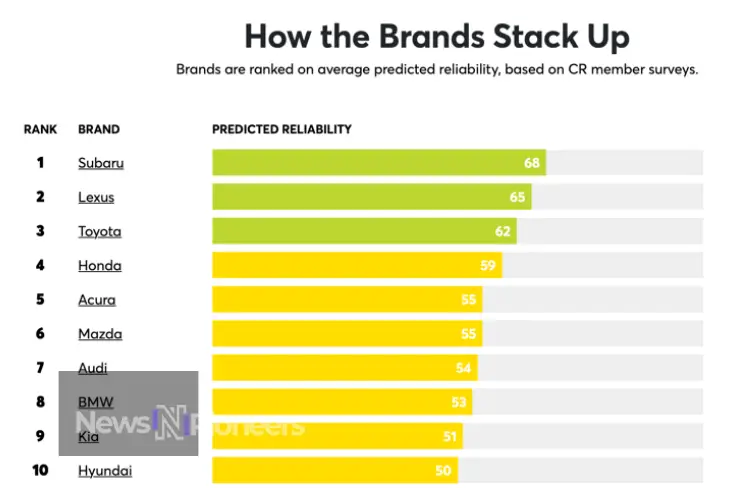 Most Reliable Car Brands This Year - A guide to dependable vehicles for consumers.