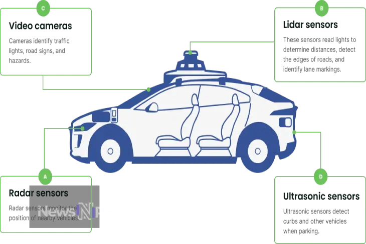 Self-Driving Cars: What You Need to Know - An overview of autonomous vehicles and their impact on transportation.