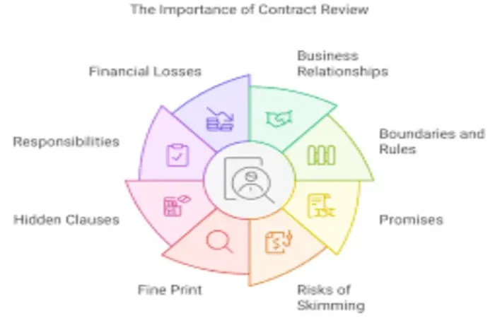 Why Reviewing Contracts Carefully Matters - Avoiding Costly Mistakes